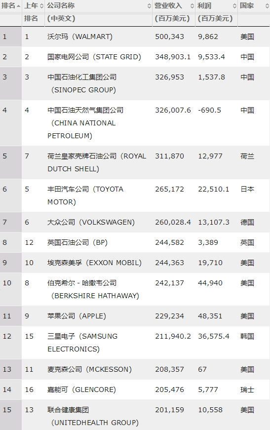 2018财富世界500强：苹果跌出TOP10，但赚钱仍称王