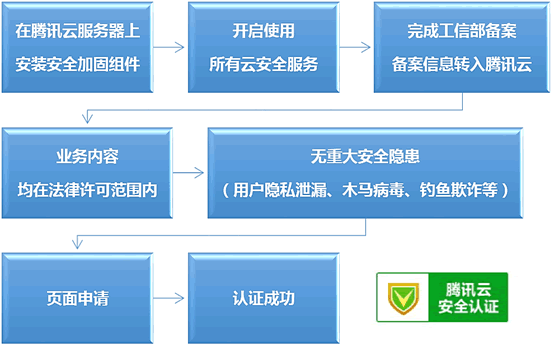 腾讯云安全认证自助化申请功能上线