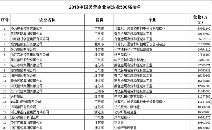 2018中国民企500强：华为榜首