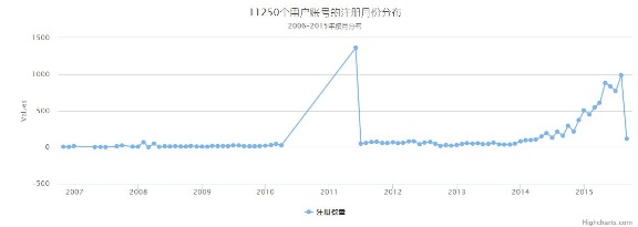 从数据挖掘的角度看caoliu社区 1024社区 网站运营 互联网 好文分享 第6张