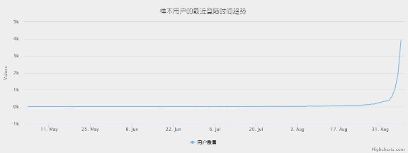 从数据挖掘的角度看caoliu社区 1024社区 网站运营 互联网 好文分享 第7张