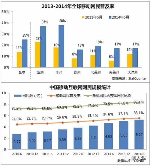 2015年中国互联网发展十大趋势