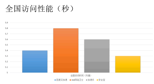 网站加速哪家强？ 免费CDN服务评测大PK