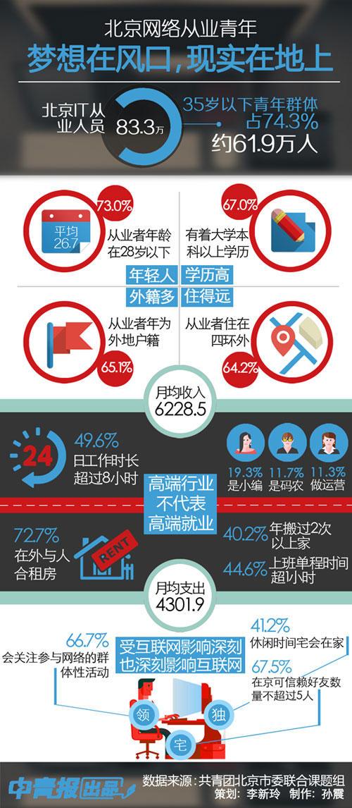 哭晕在厕所：60%的网络从业者月薪不到六千