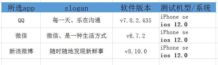 “发布内容功能”上QQ/微信/微博的差异对比分析