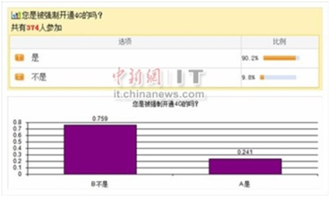 调查显示：9成网友被强开4G 多数表示不满