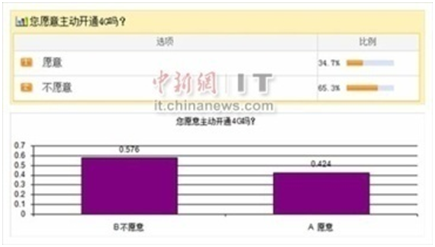 调查显示：9成网友被强开4G 多数表示不满