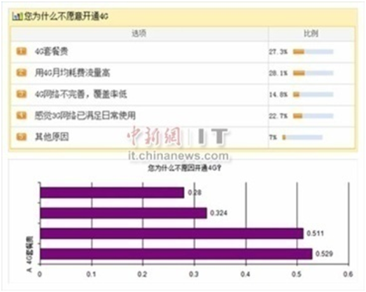 调查显示：9成网友被强开4G 多数表示不满