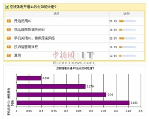 调查显示：9成网友被强开4G 多数表示不满