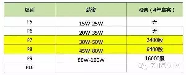 揭秘百度、阿里、腾讯的内部级别和薪资待遇【最新修订版】