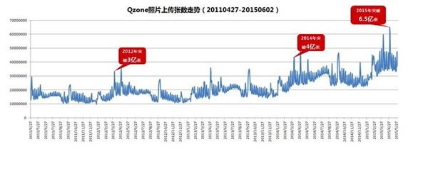 QQ空间十年了：八个问题了解它