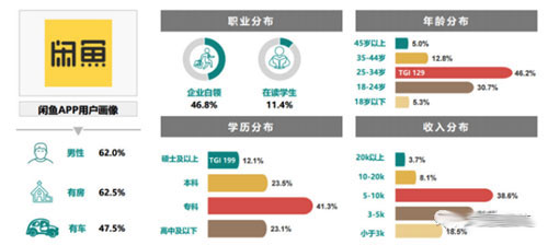 赚钱的小项目：闲鱼无货源，新手也能赚钱