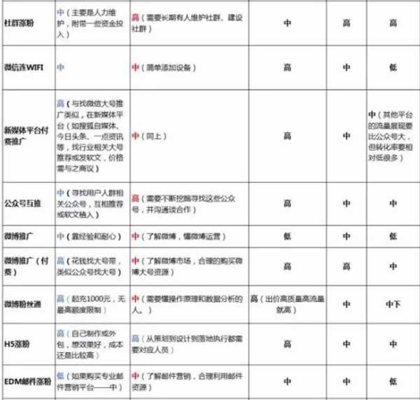 2016公众号快速涨粉方法汇总