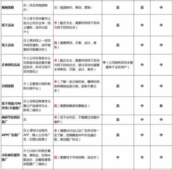 2016公众号快速涨粉方法汇总