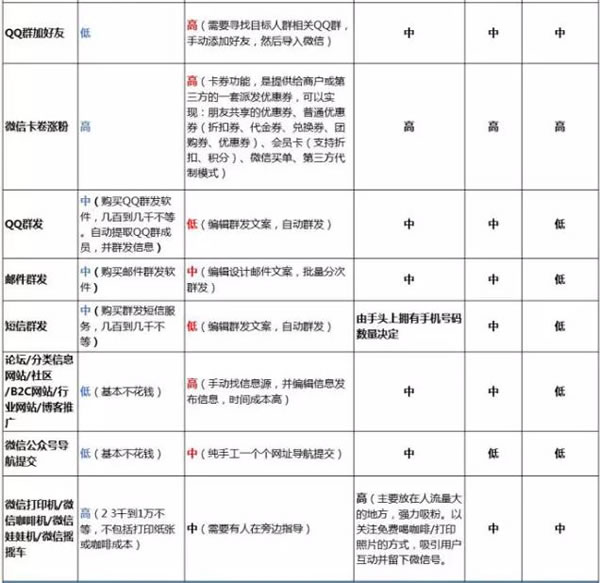 2016公众号快速涨粉方法汇总