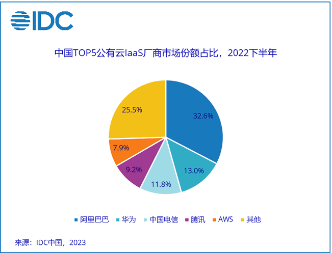 2022年中国云市场份额：阿里云腾讯云下降