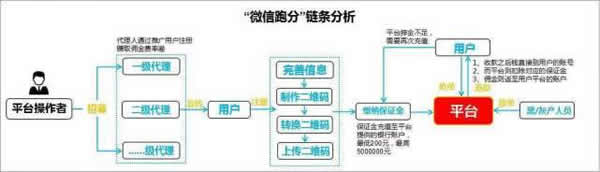 “微信跑分”违规网络兼职遭腾讯严打