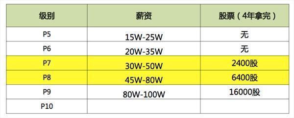 程序员平均年薪40万！为什么却很少见程序员炫富