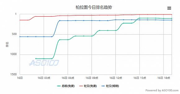 柏拉图APP：一晚吸粉百万又被一朝封杀