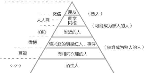 社交网络的真正需求