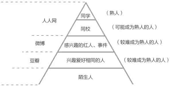 社交网络的真正需求