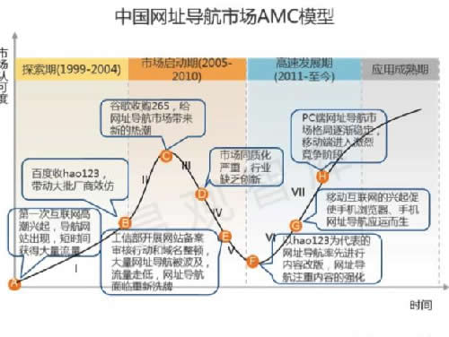 浅析网址导航类网站的前世今生