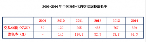 代购十年：中国跨境电商的发展简史