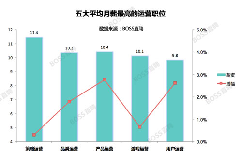 未来最赚钱的10大互联网职位，竟然有地推…你的工作呢？