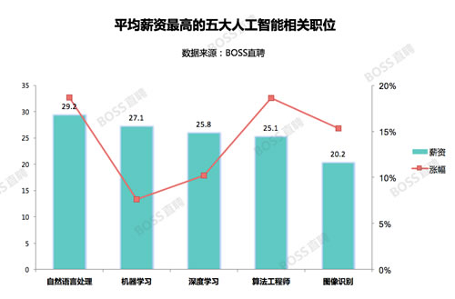 未来最赚钱的10大互联网职位，竟然有地推…你的工作呢？