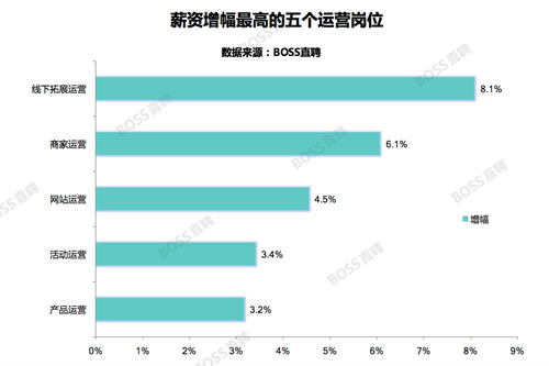 未来最赚钱的10大互联网职位，竟然有地推…你的工作呢？