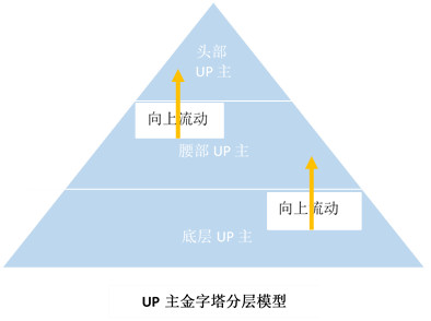 BiliBili如何运作UP主群体