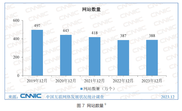 中国网站数量竟然比2022年多了10000个