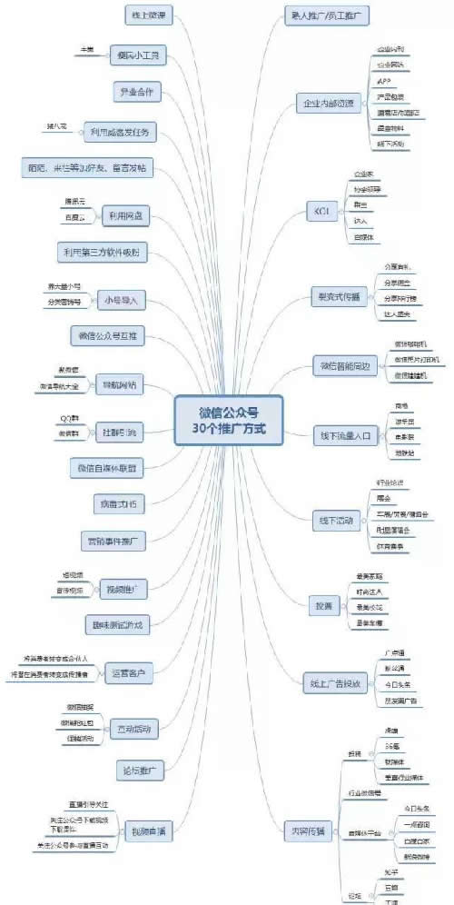 推广公众号的30个方法