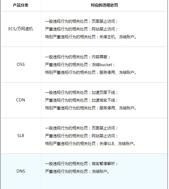 阿里云对违法网站处罚力度升级