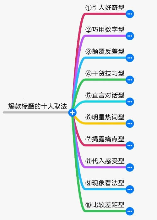 爆款十大标题提取法