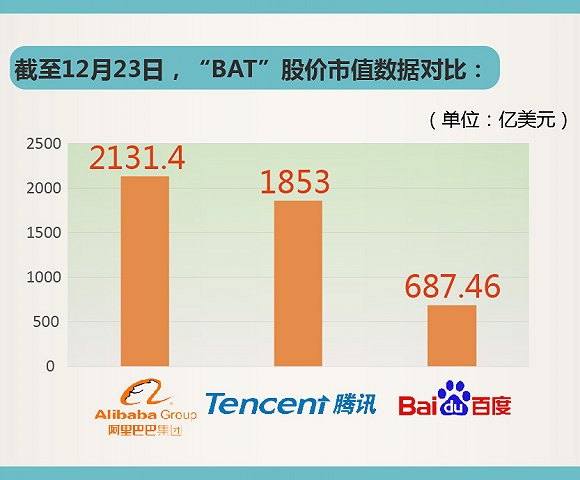 2015报道 BAT：缠斗2015