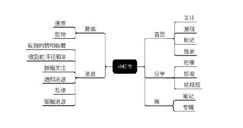 小红书推广的4大策略