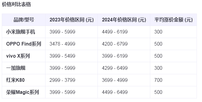 国产安卓旗舰手机全部涨价