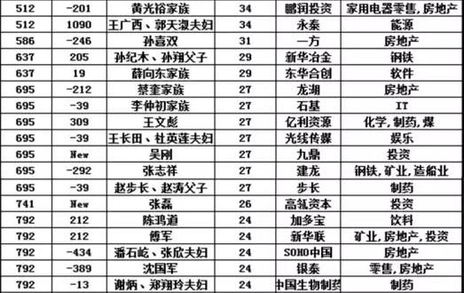 京城最富101人，赵薇上榜，雷军第2，最年轻者33岁，资产富可敌国！