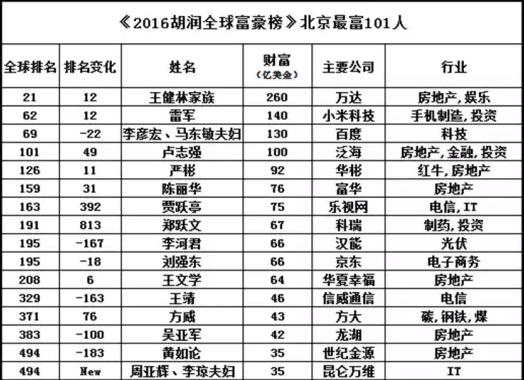 京城最富101人，赵薇上榜，雷军第2，最年轻者33岁，资产富可敌国！