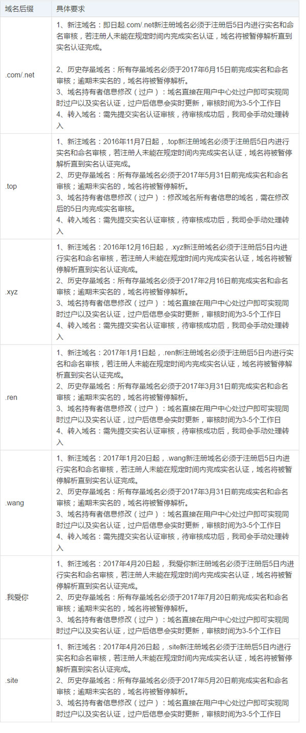 站长们注意了！未实名认证的域名将被暂停解析 微新闻 第2张