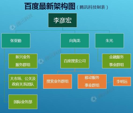 百度架构调整从两年一次到一年三次，李彦宏求变心切