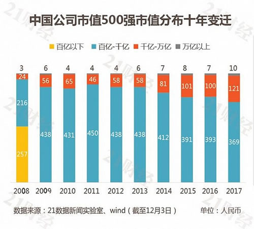 最新中国市值500强：哪些公司入榜了?各行业龙头曝光