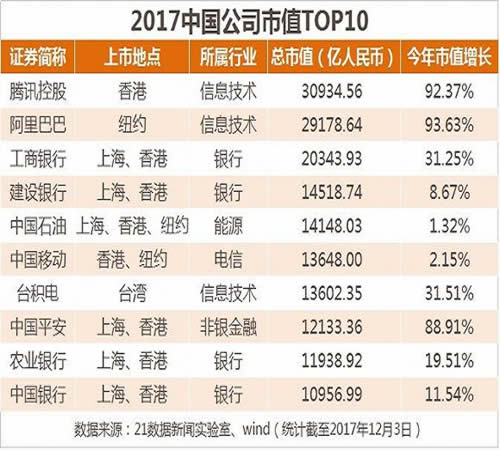 最新中国市值500强：哪些公司入榜了?各行业龙头曝光