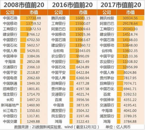 最新中国市值500强：哪些公司入榜了?各行业龙头曝光