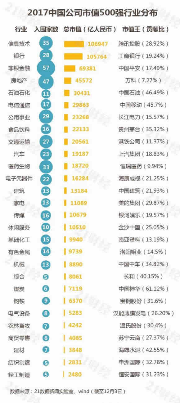 最新中国市值500强：哪些公司入榜了?各行业龙头曝光