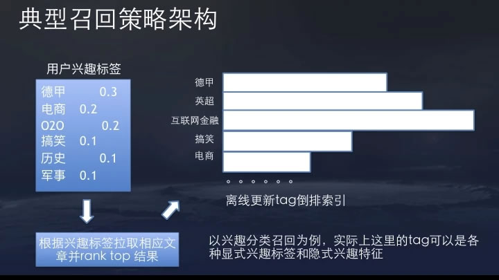 今日头条推荐算法原理全文详解