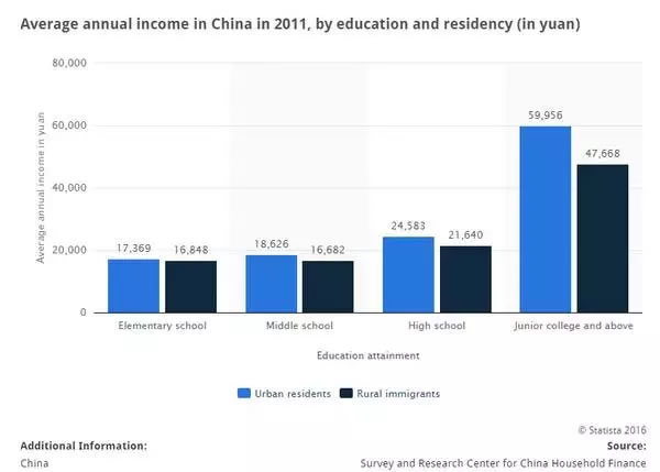 大数据揭秘：低学历者发财的概率有多大？