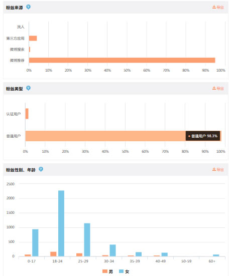 一个月从0到10000，新浪微博涨粉总结 涨粉 流量 网络营销 微博 好文分享 第2张