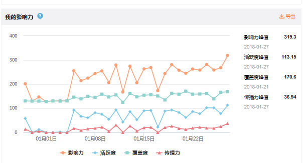 一个月从0到10000，新浪微博涨粉总结 涨粉 流量 网络营销 微博 好文分享 第7张